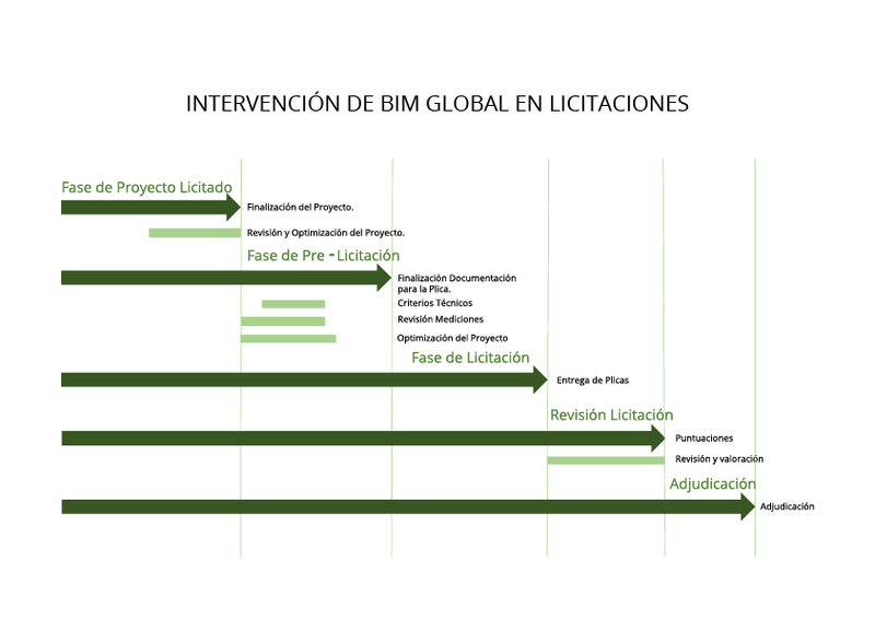 intervención de bim global